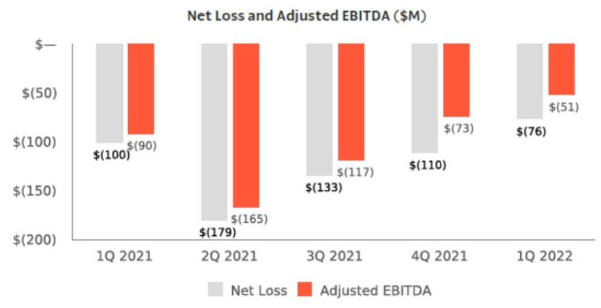 Perda líquida raiz e EBITDA ajustado