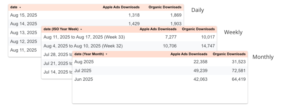 Visualize downloads by day, week, and month