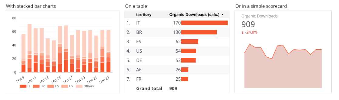 Multiple ways to visualize your app store data, on a table, chart, scorecard, map, etc