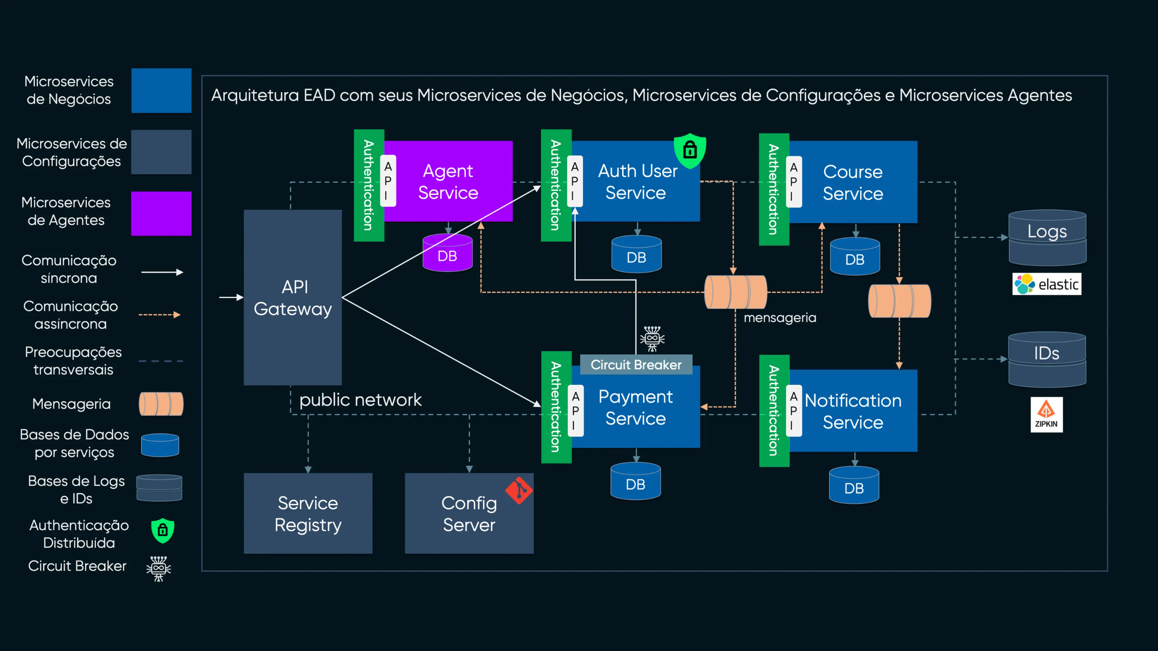 arquitetura sistema ead