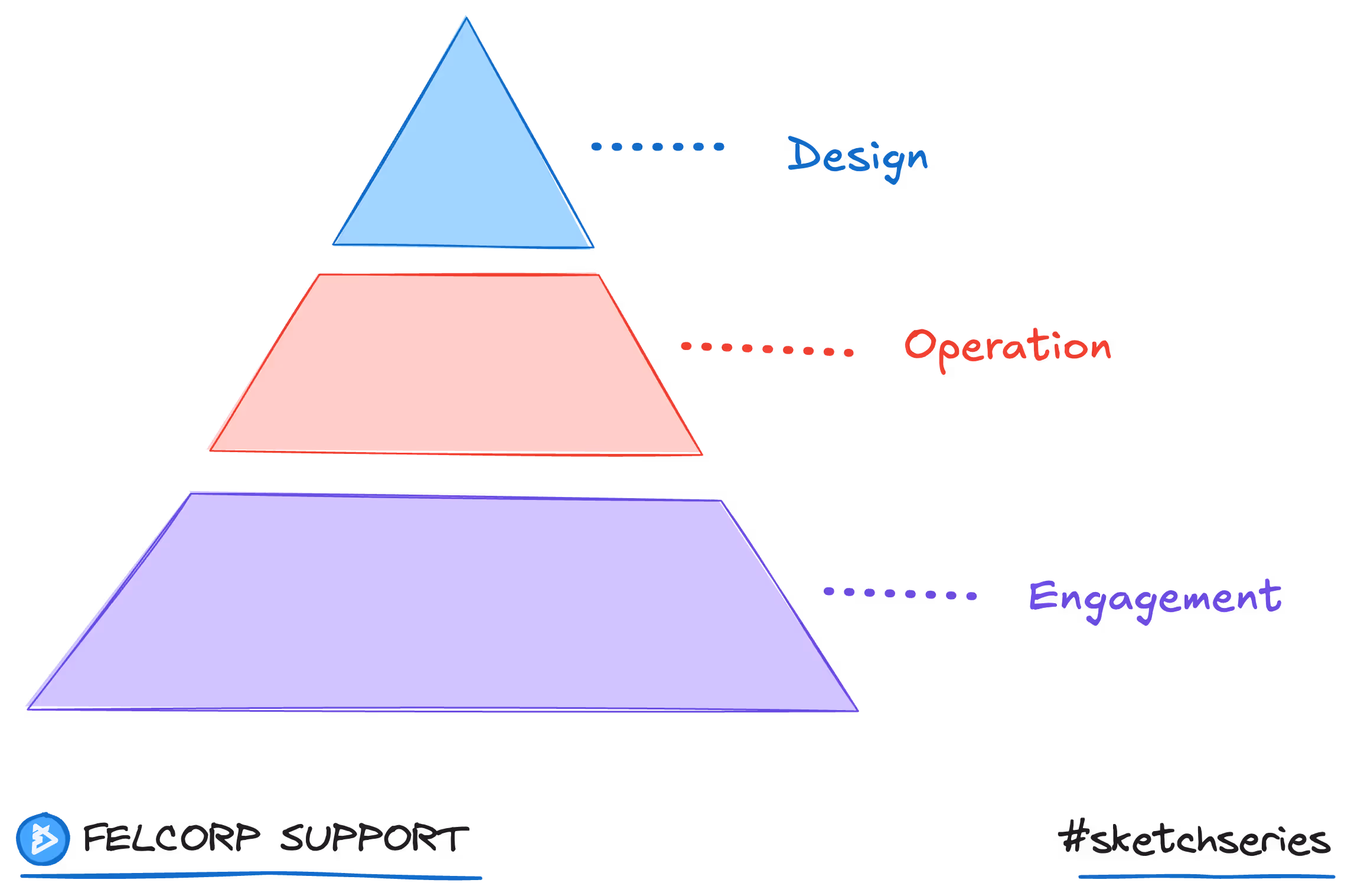 Illustrated diagram showing pyramid 3 layer security in BPO operations