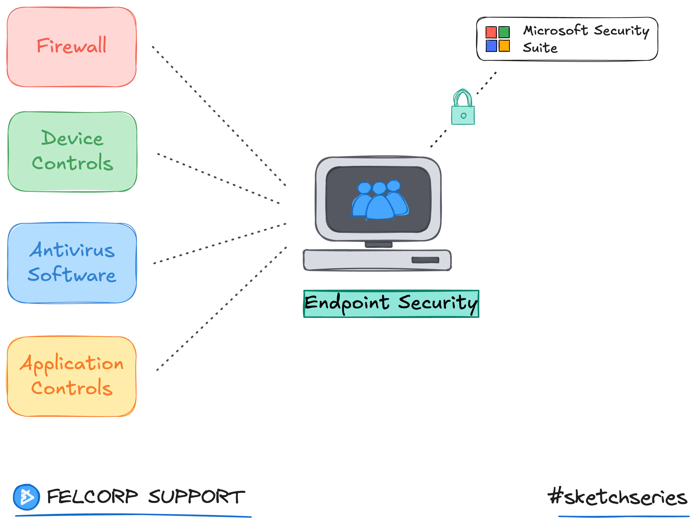 Illustrated diagram showing endpoint security in BPO operations