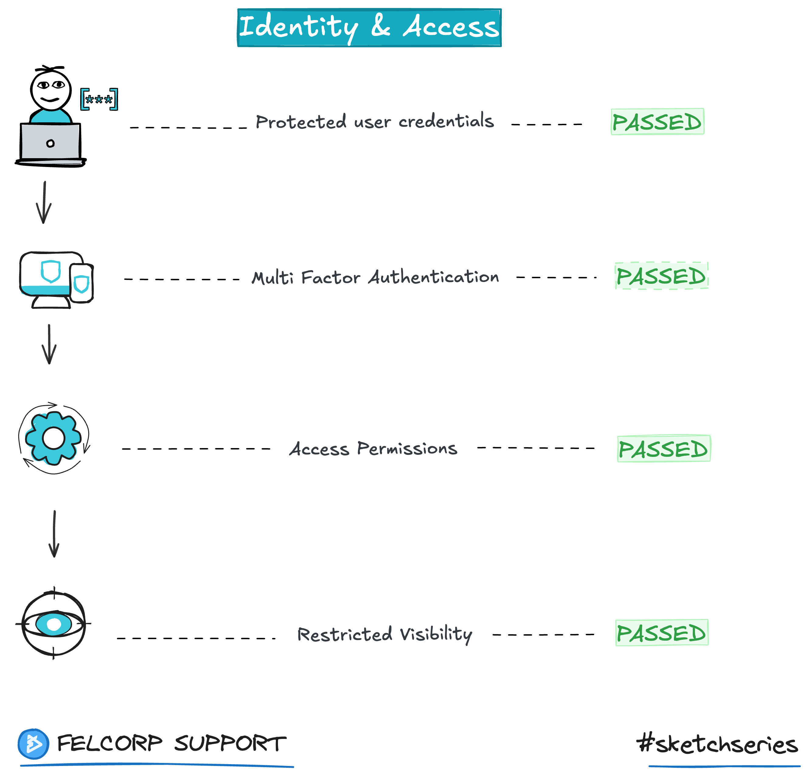 Illustrated diagram showing identity and access management in BPO operations