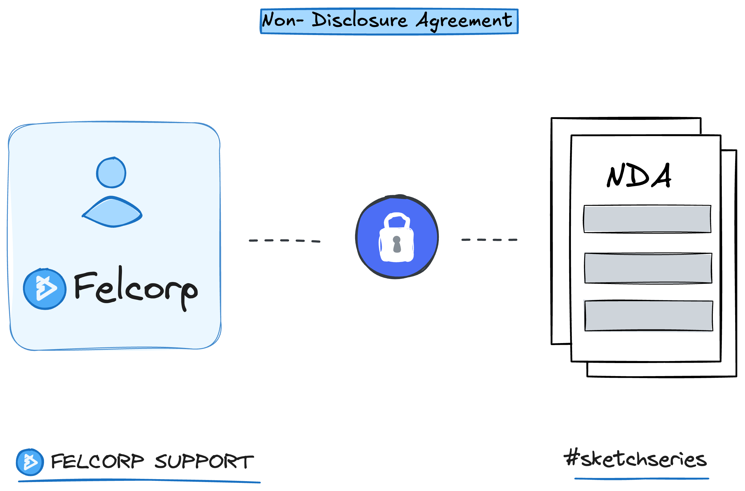 Illustrated diagram showing non disclosure in BPO operations