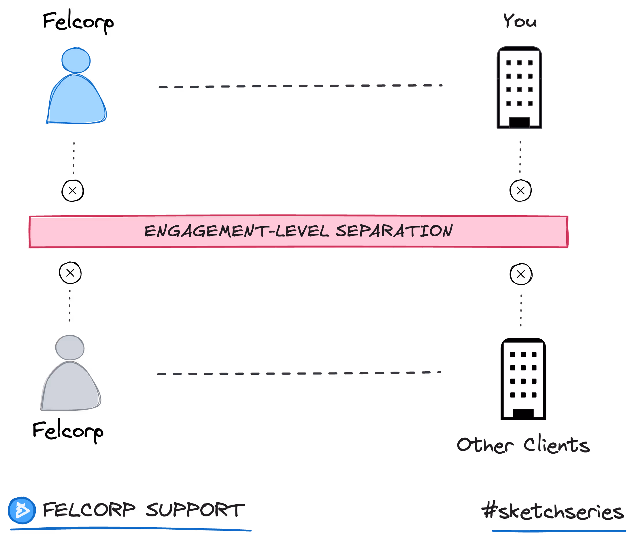 Illustrated diagram showing engagement in BPO operations