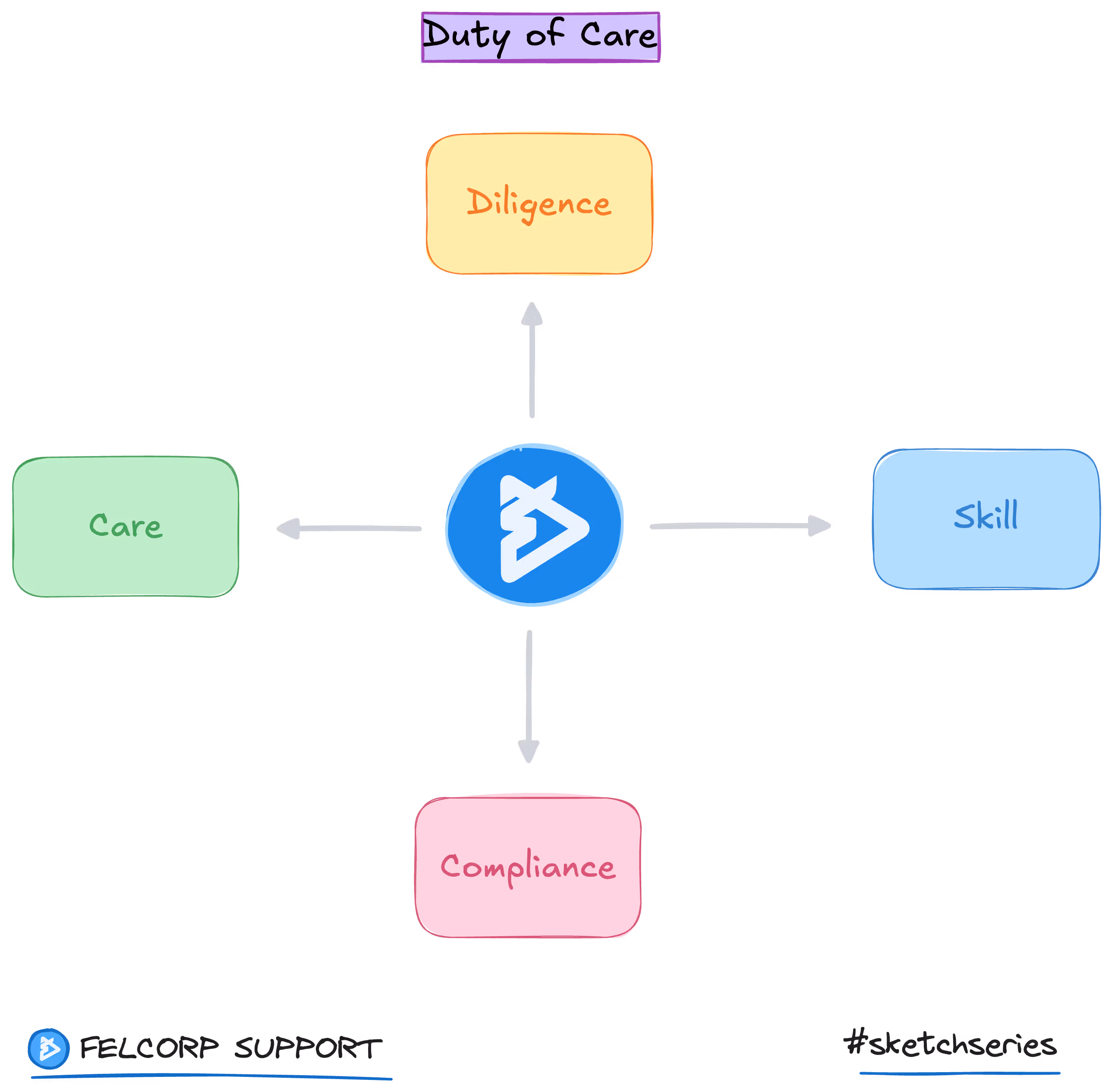Illustrated diagram showing duty of care in BPO operations