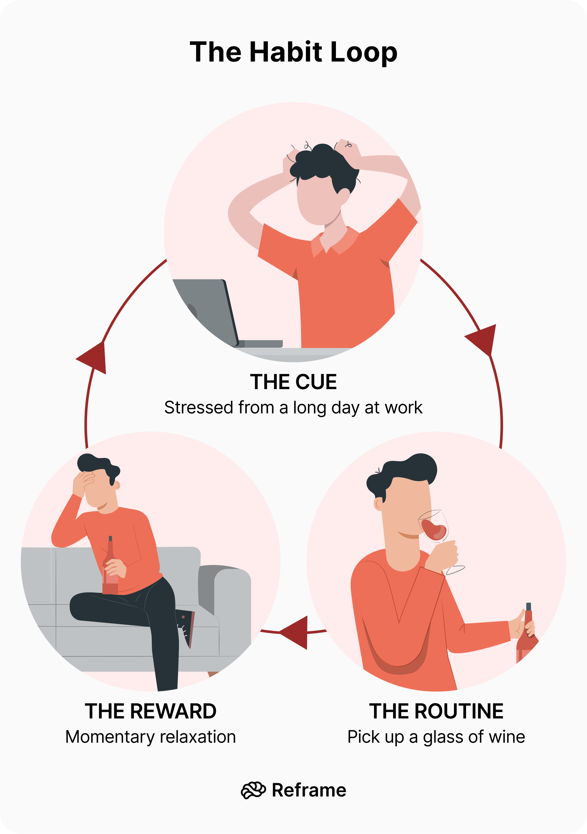 The Habit Loop Real Life Examples How It Works