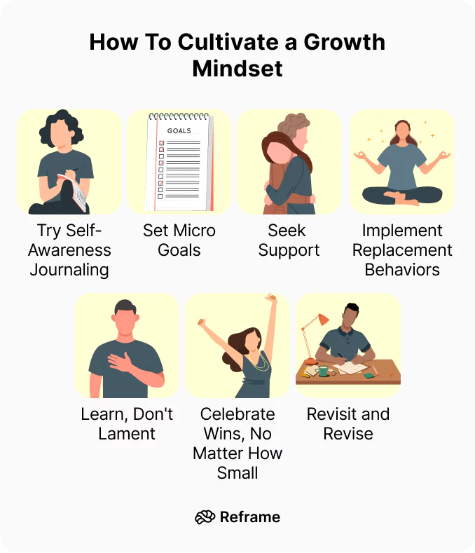 Diagram showing how to cultivate a growth mindet