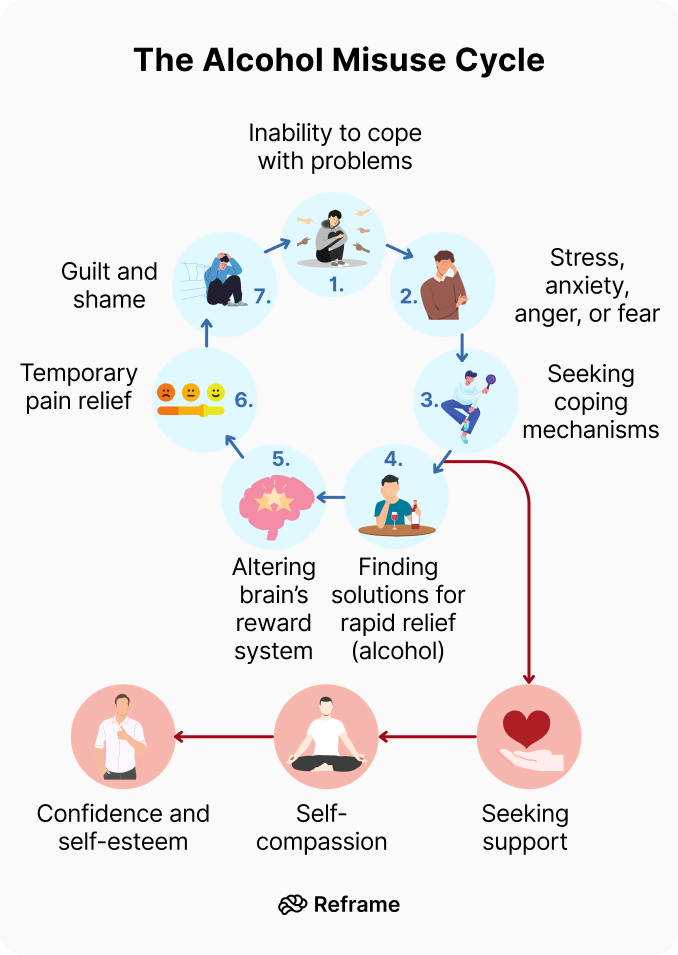 The Alcohol Misuse Cycle