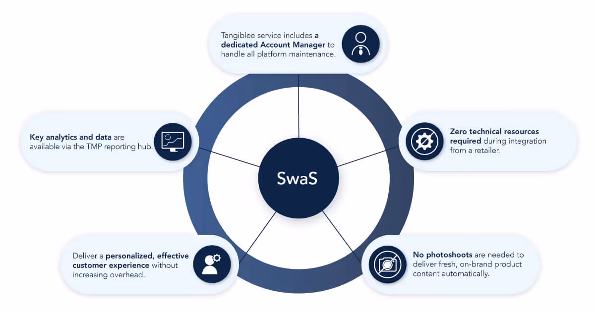 Software with a Service (SwaS): The New SaaS Alternative 