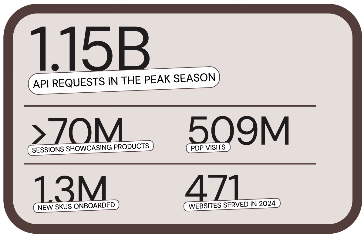 1.15 billion Tangiblee API requests during November and Cyber Week509 million Product Detail Page (PDP) visits powered by Tangiblee.471 client websites servedOver 70 million sessions, where customers experienced the joy of seeing products in action.More than 1,323,870 new client SKUs were onboarded onto Tangiblee platform in 2024, and the count is still growing!