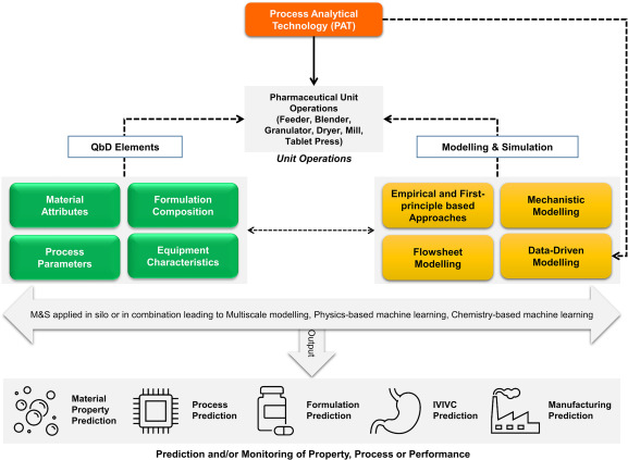 Visual depiction of hybrid modeling