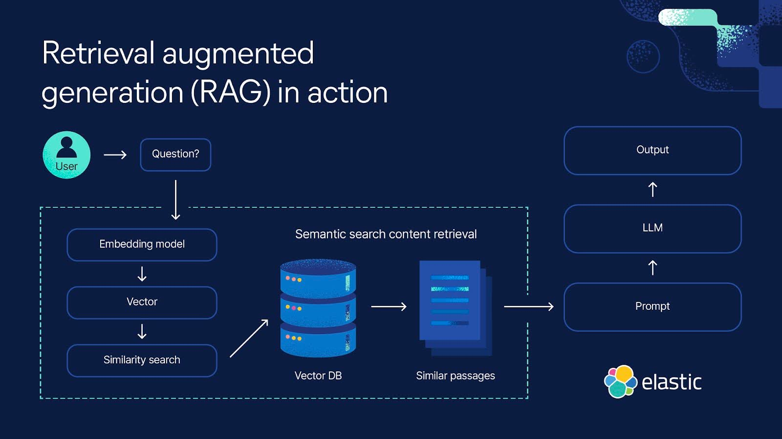 Gen AI Search and Retrieval Explained