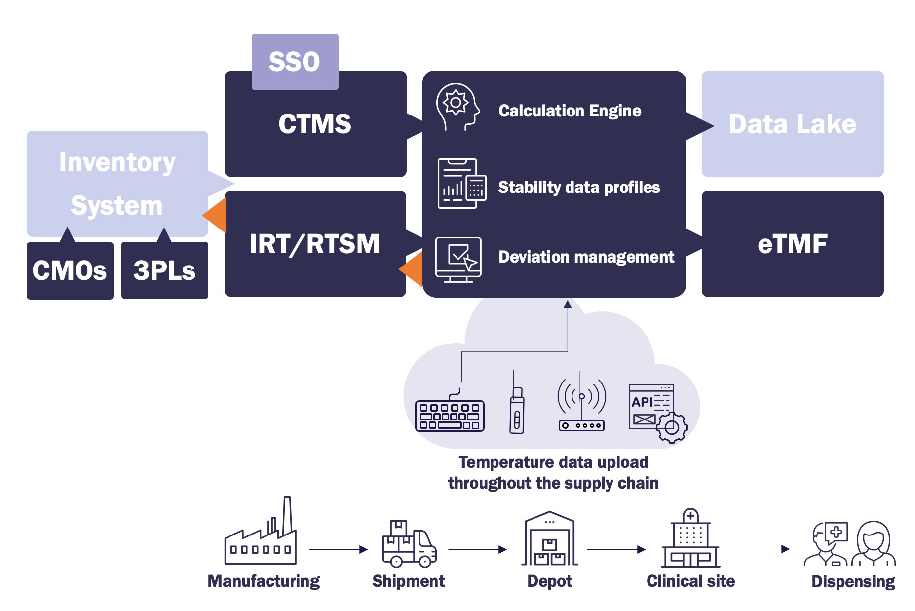 Clinical Module process flow