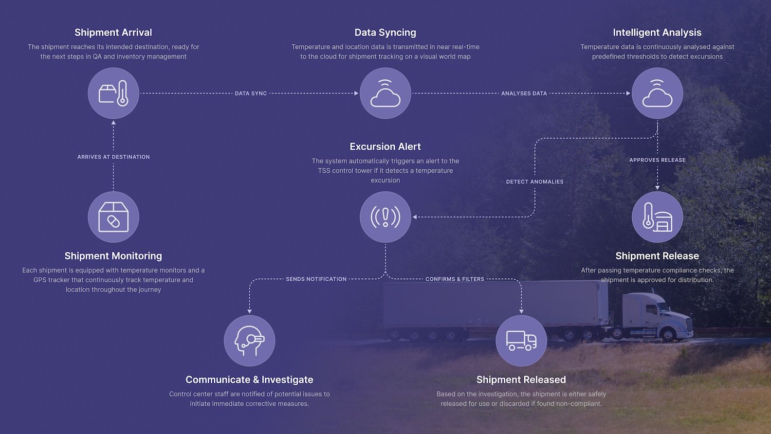 Real-time monitoring process flow