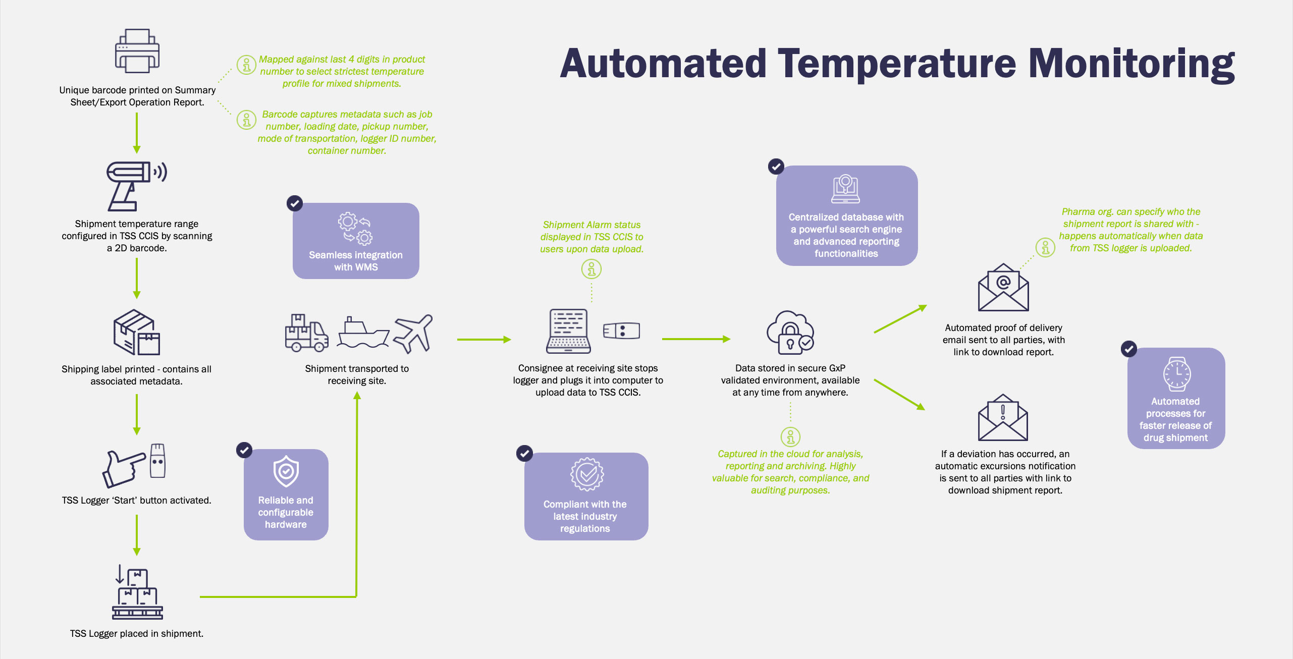 Data upload through USB loggers