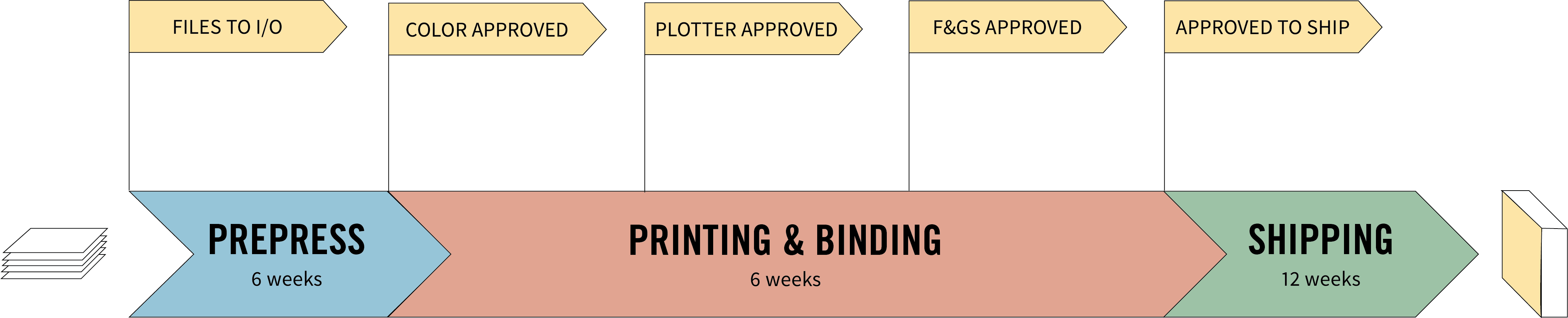 Map showing the workflow timeline of an I O Color project