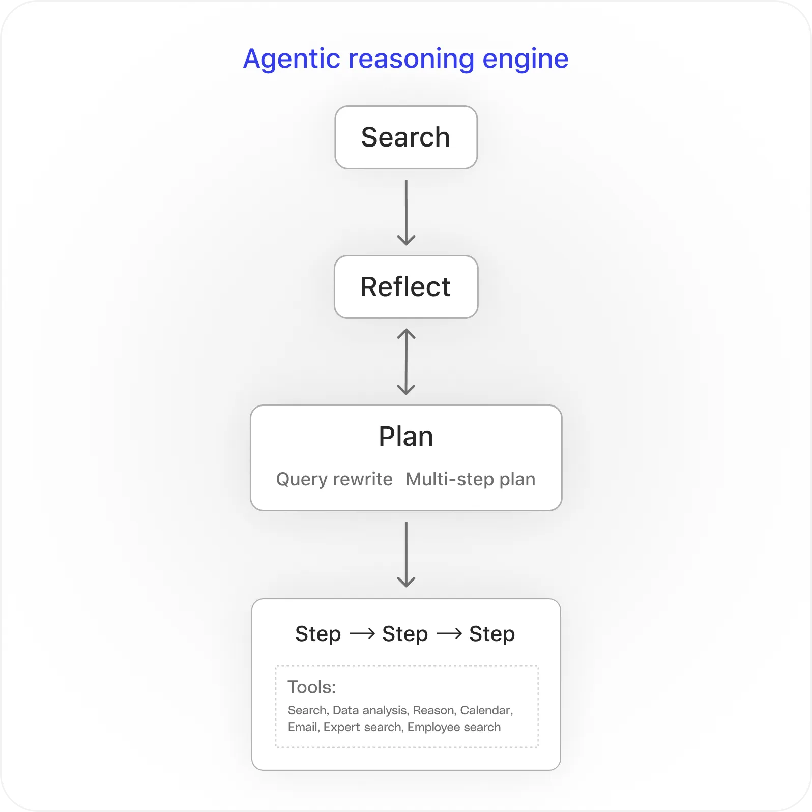 AI agents that reflect, plan, and take action.