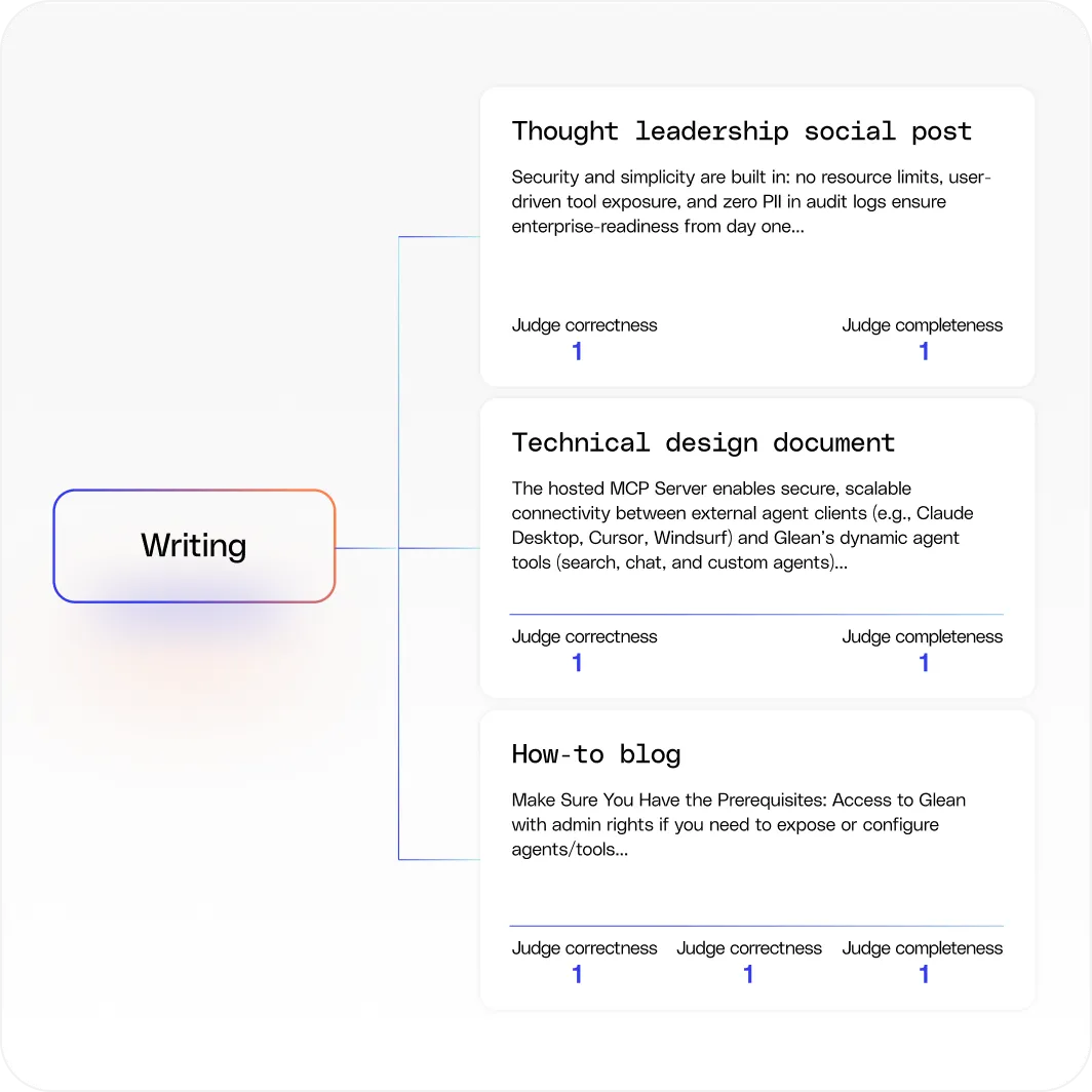Continuous performance evaluation and assessment