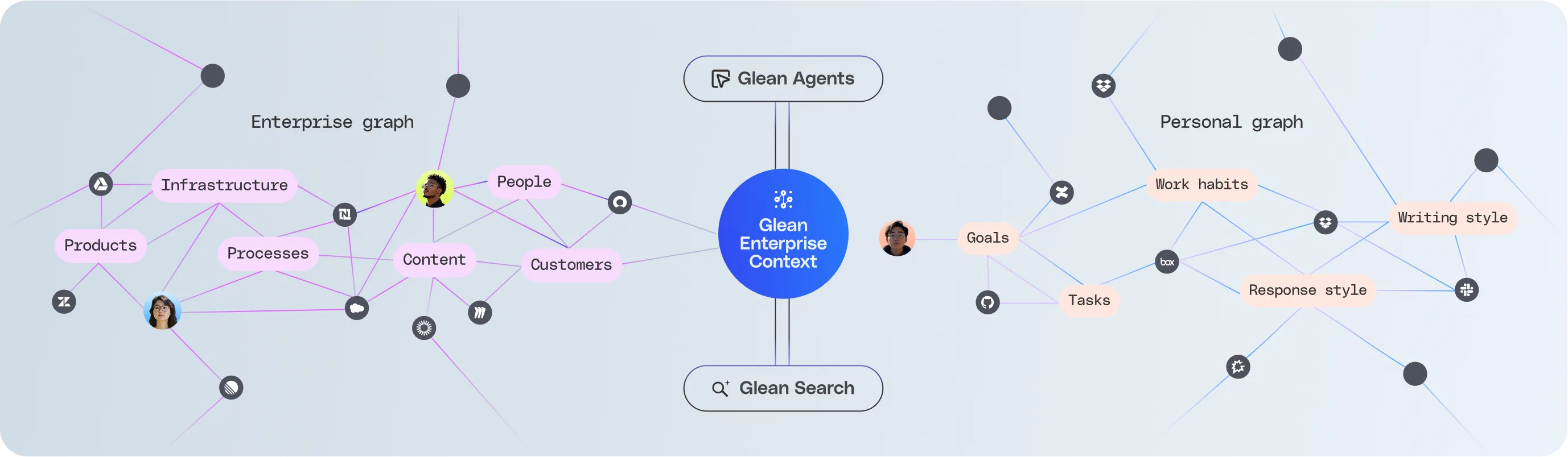 Diagram showing Glean Enterprise Context connecting Enterprise graph with nodes like Infrastructure, People, Content, Customers, and Products, and Personal graph with nodes like Goals, Tasks, Work habits, Writing style, and Response style.