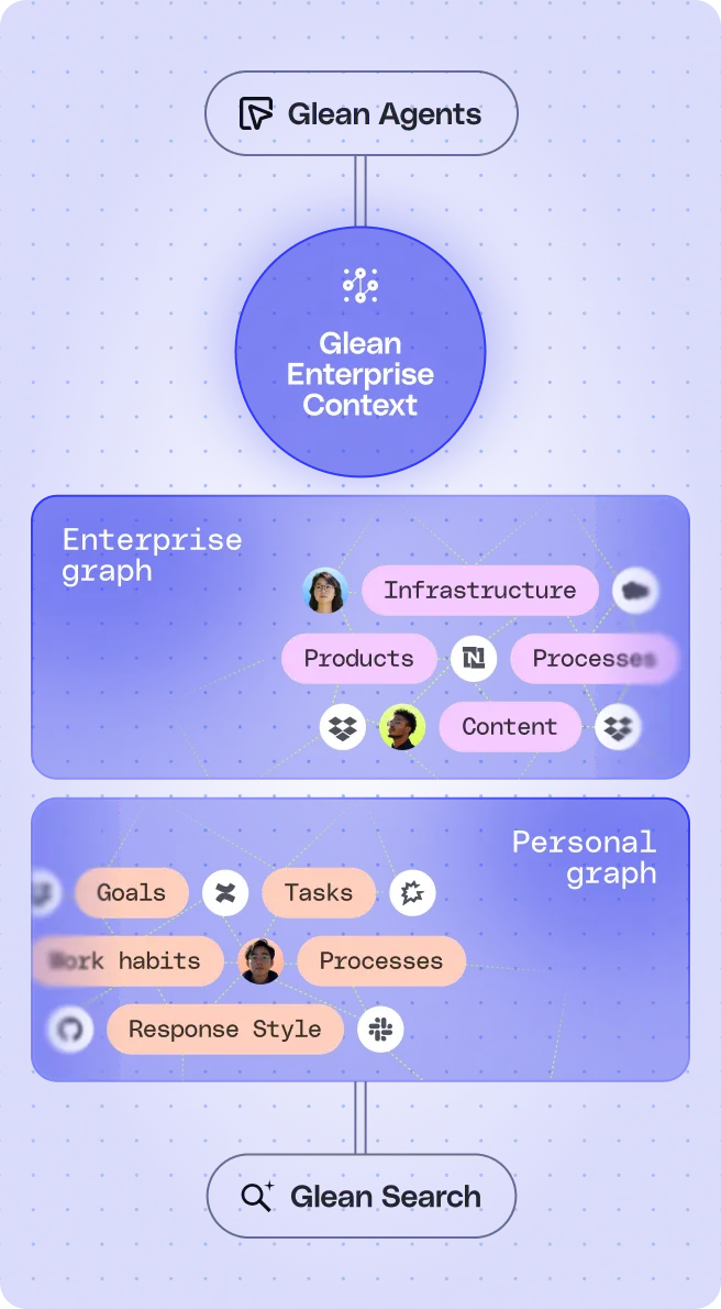 Diagram showing Glean Enterprise Context with two interconnected graphs: Enterprise graph with Infrastructure, Products, Processes, and Content, and Personal graph with Goals, Work habits, Tasks, Processes, and Response Style.