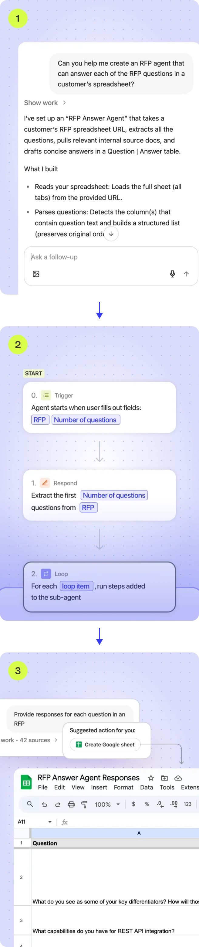 Three-step flow showing setup of an RFP Answer Agent: 1) Setting up agent to read and parse spreadsheet questions; 2) Flowchart with trigger on filling RFP and question count, response extraction, and loop through items; 3) Google Sheet titled 'RFP Answer Agent Responses' displaying question columns and sample text.