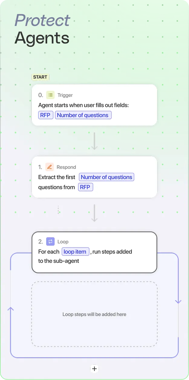 Flowchart showing Protect Agents steps: Start with trigger when user fills RFP and Number of questions, respond by extracting first Number of questions from RFP, then loop through each loop item running steps added to the sub-agent.