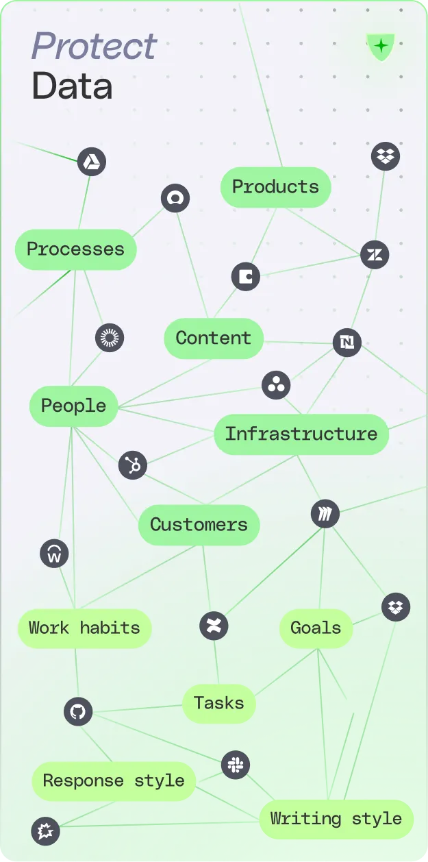 Diagram illustrating data protection with interconnected elements including Processes, Products, Content, People, Infrastructure, Customers, Work habits, Goals, Tasks, Response style, and Writing style.