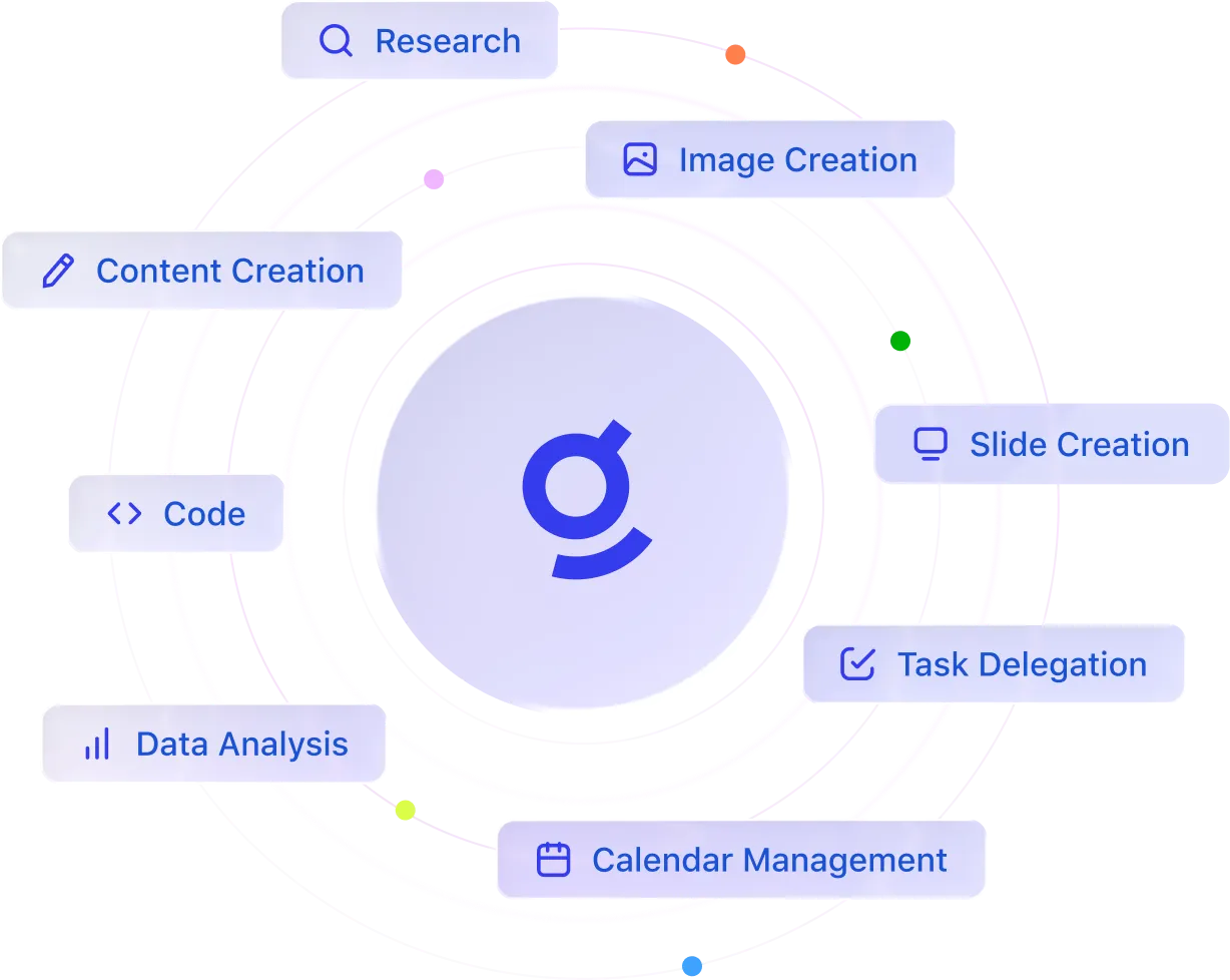 Graphic showing a central circle with the letter 'g' surrounded by labels representing features: Research, Image Creation, Slide Creation, Task Delegation, Calendar Management, Data Analysis, Code, and Content Creation.