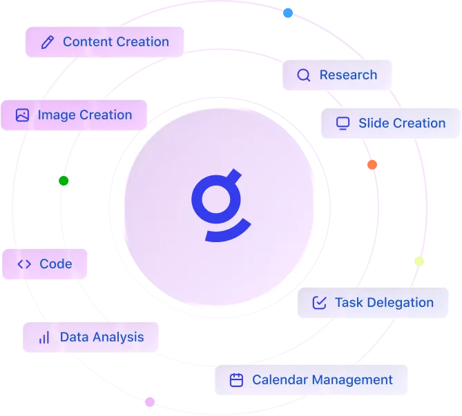 Central icon surrounded by labels in a circular layout indicating features: Content Creation, Image Creation, Code, Data Analysis, Research, Slide Creation, Task Delegation, and Calendar Management.