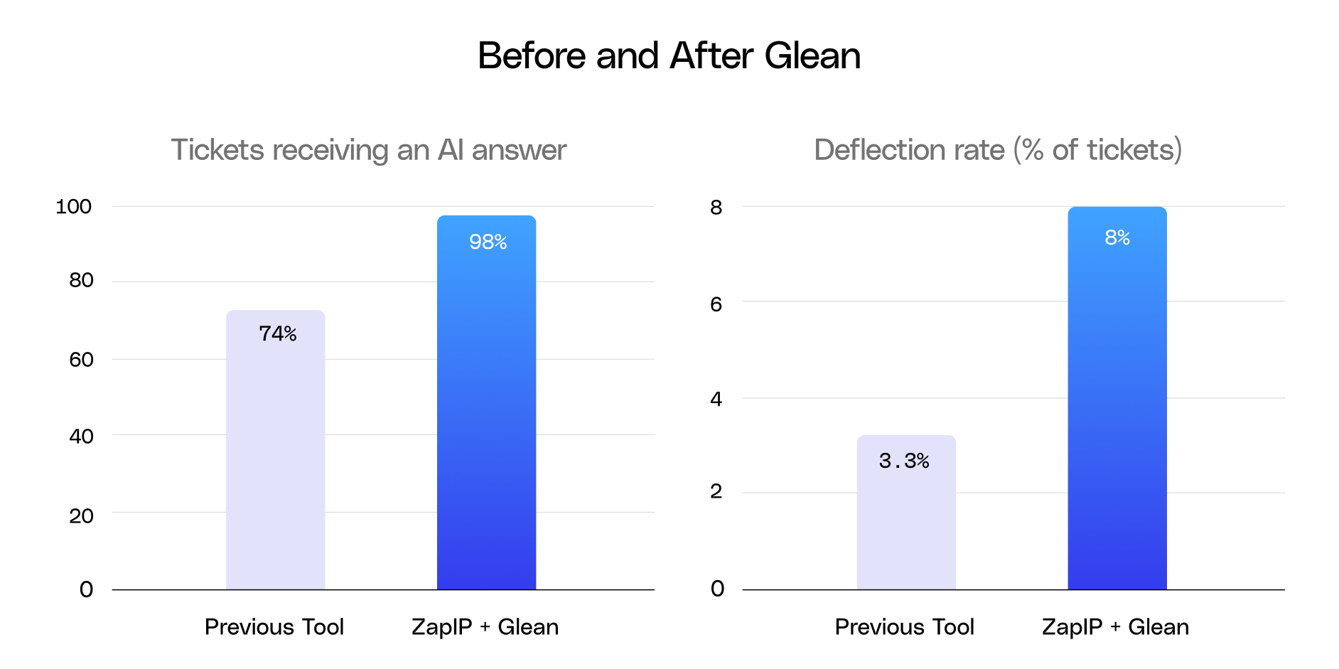 ZapIT and Glean leveraged AI to provide satisfactory responses nearly tripling ticket deflection rates
