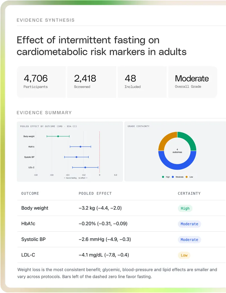 Glean answer: evidence synthesis on intermittent fasting and cardiometabolic risk markers, with study counts, pooled effects, and certainty grades.