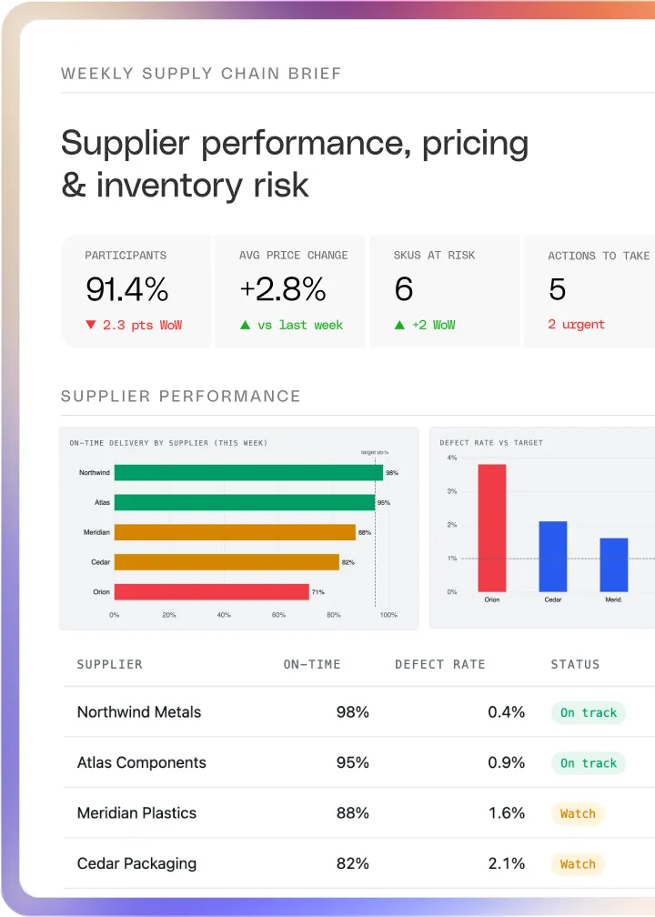 Glean answer: weekly supply chain brief on supplier performance, pricing, and inventory risk, with KPIs, delivery and defect charts, and supplier status.