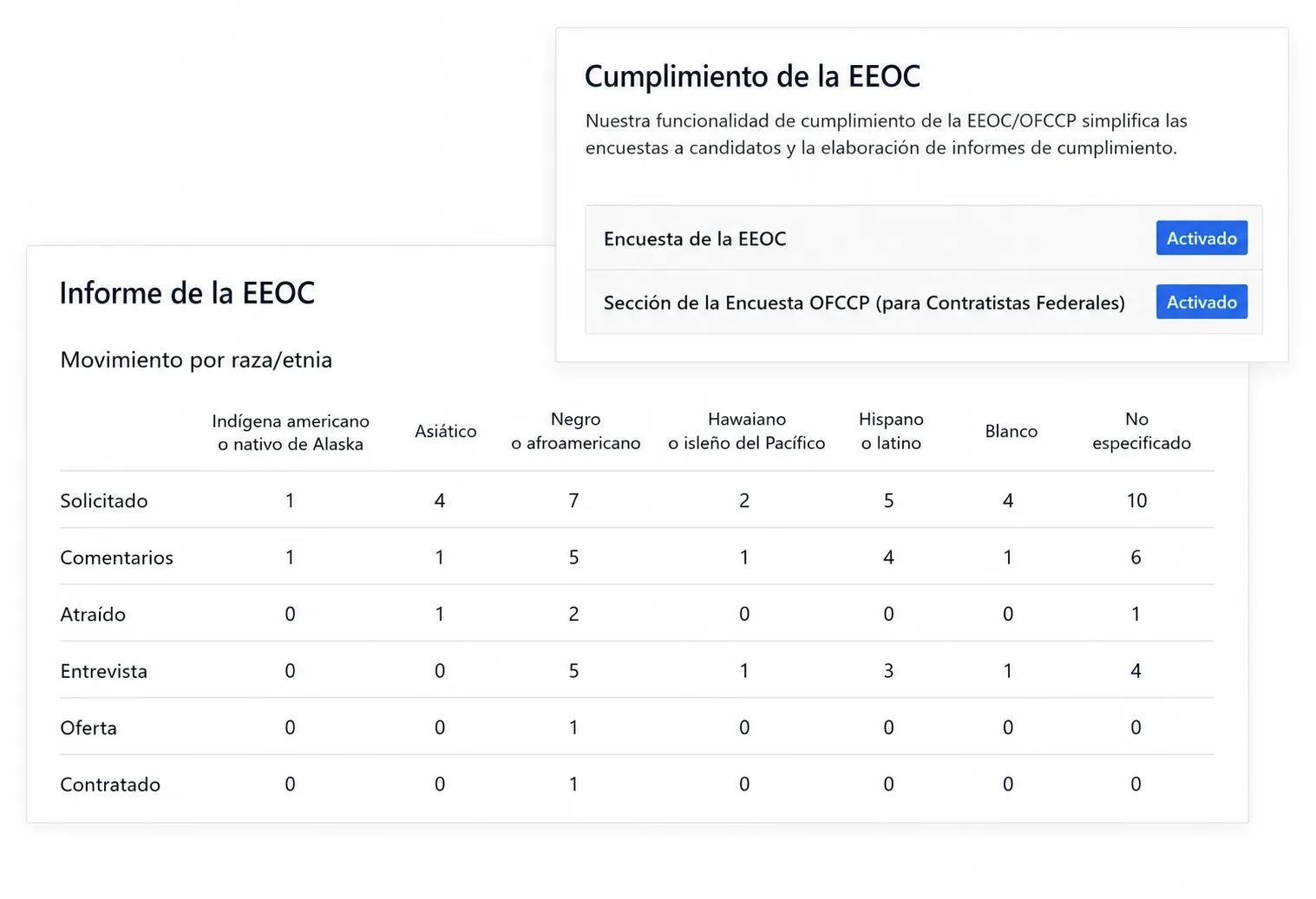 Panel de cumplimiento de la EEOC que muestra tablas de reportes demográficos por etapa de contratación junto con configuraciones de cumplimiento para encuestas EEOC y OFCCP con indicadores de estado activado.