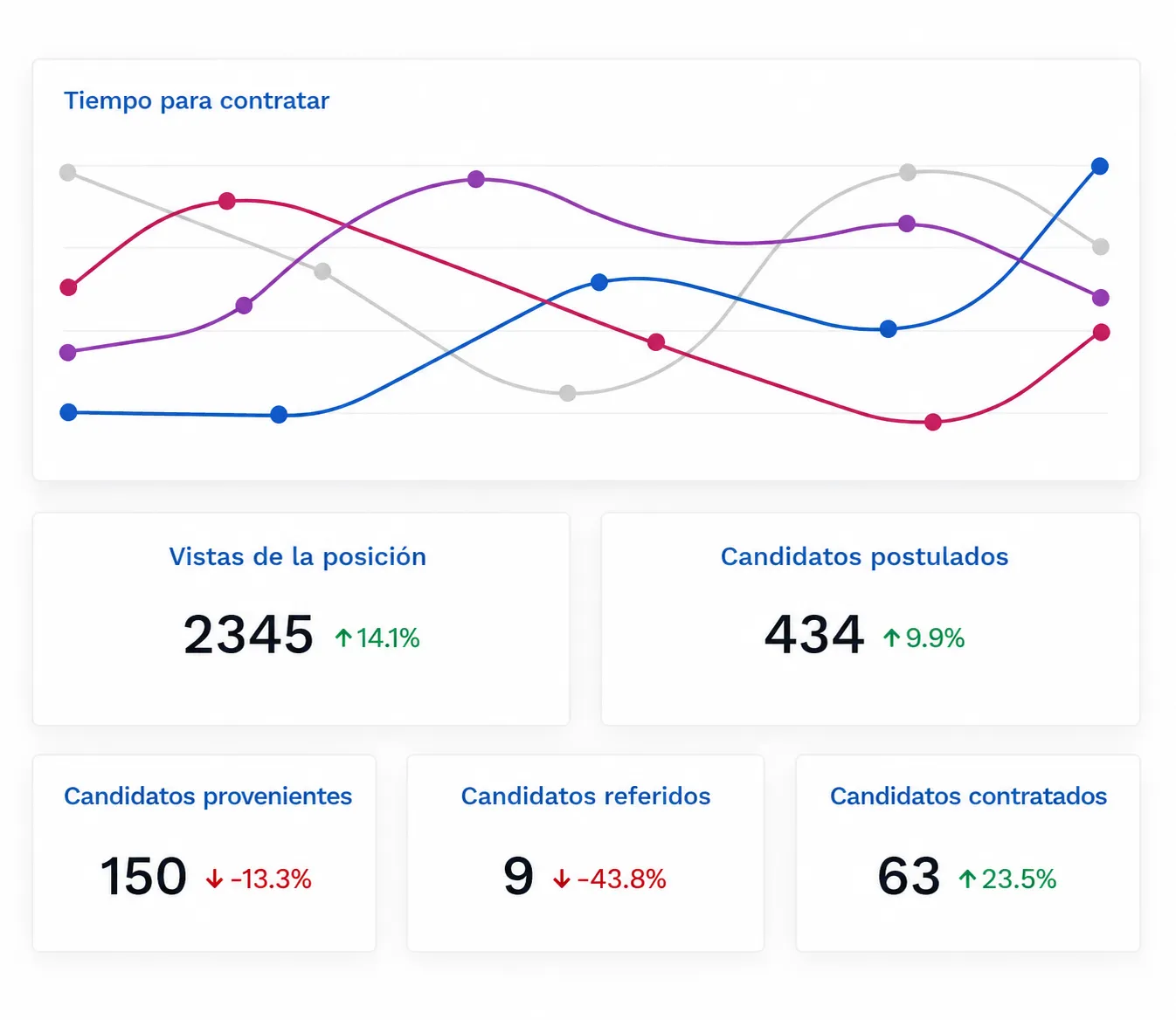 Español: Panel de análisis de contratación con un gráfico de líneas sobre tiempo de contratación y tarjetas de métricas que muestran vistas de puestos, candidatos postulados, candidatos provenientes de sourcing, candidatos referidos y candidatos contratados con cambios porcentuales.