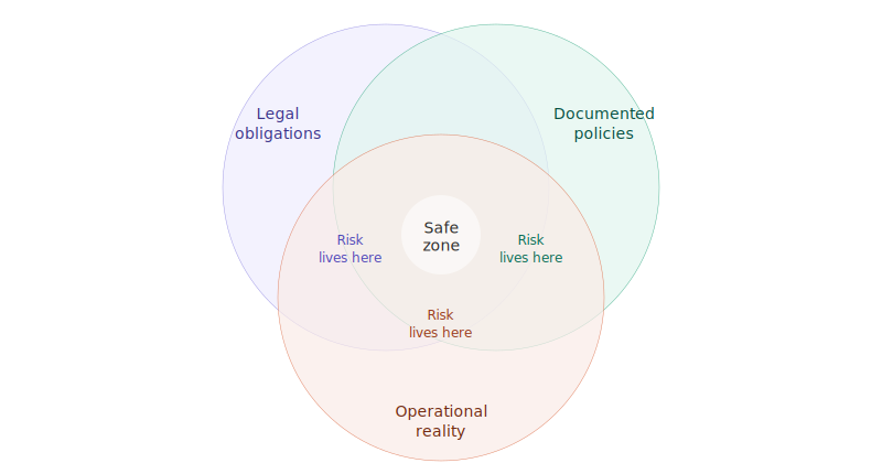 agentic privacy venn diagram