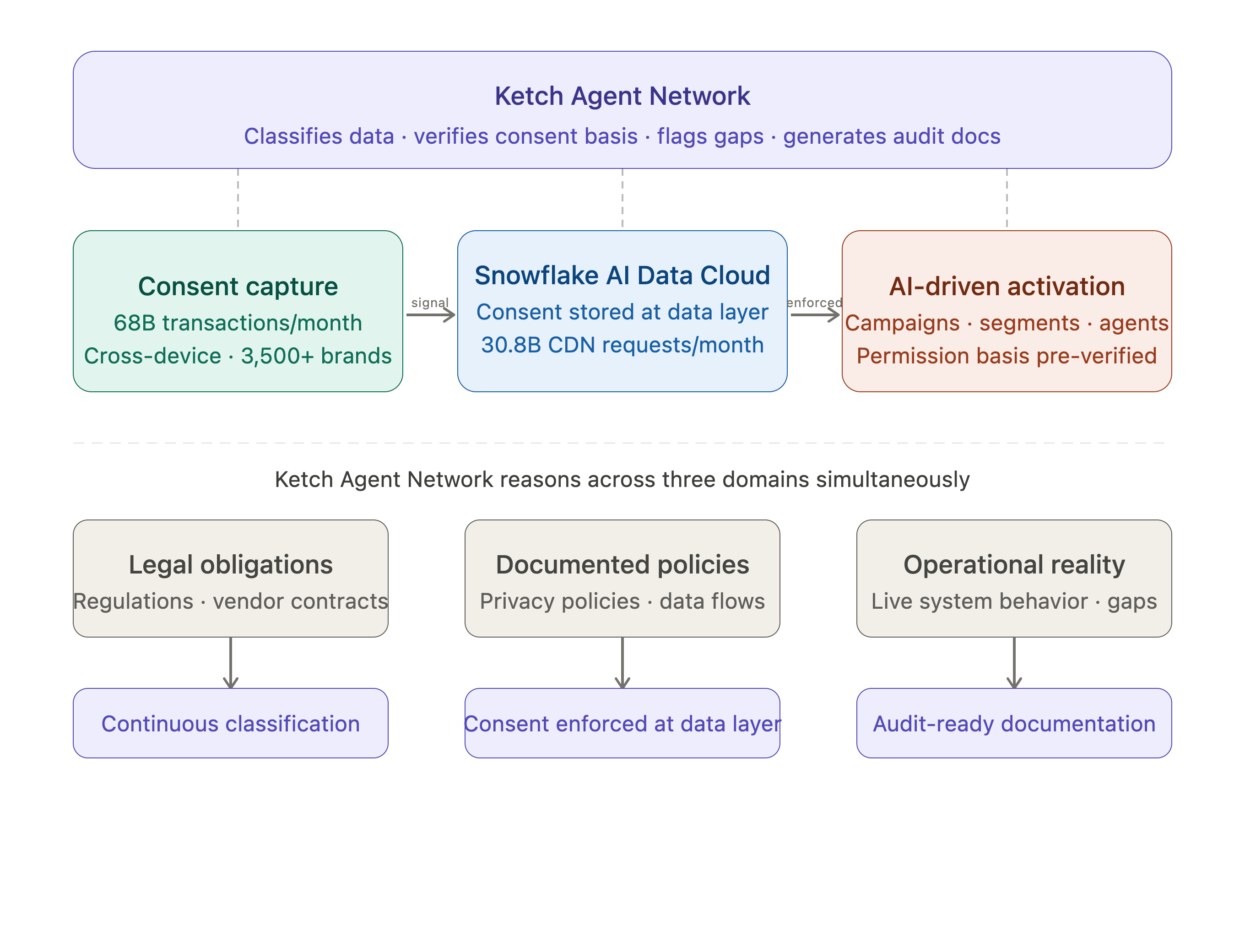 Ketch agentic capabilities for snowflake integration