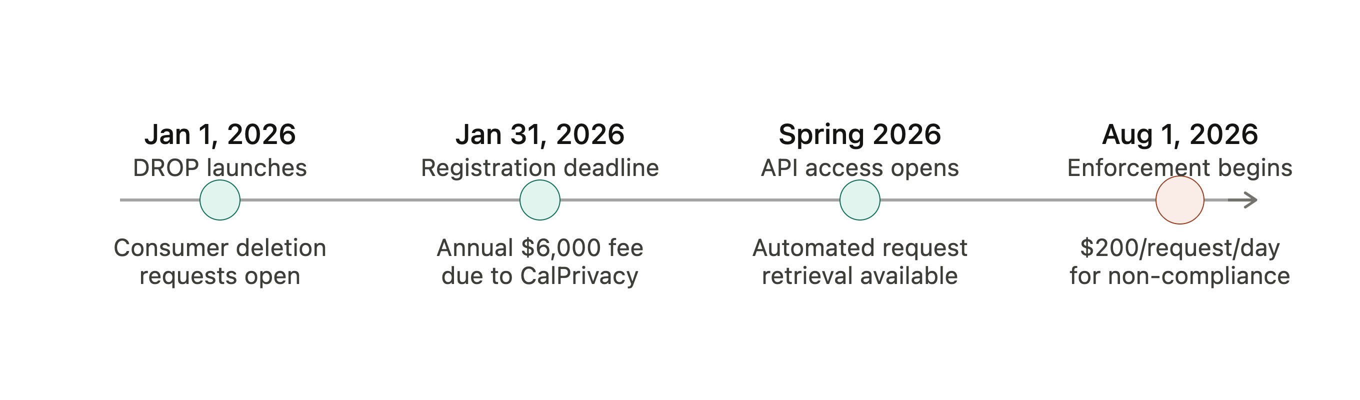 California DROP timeline