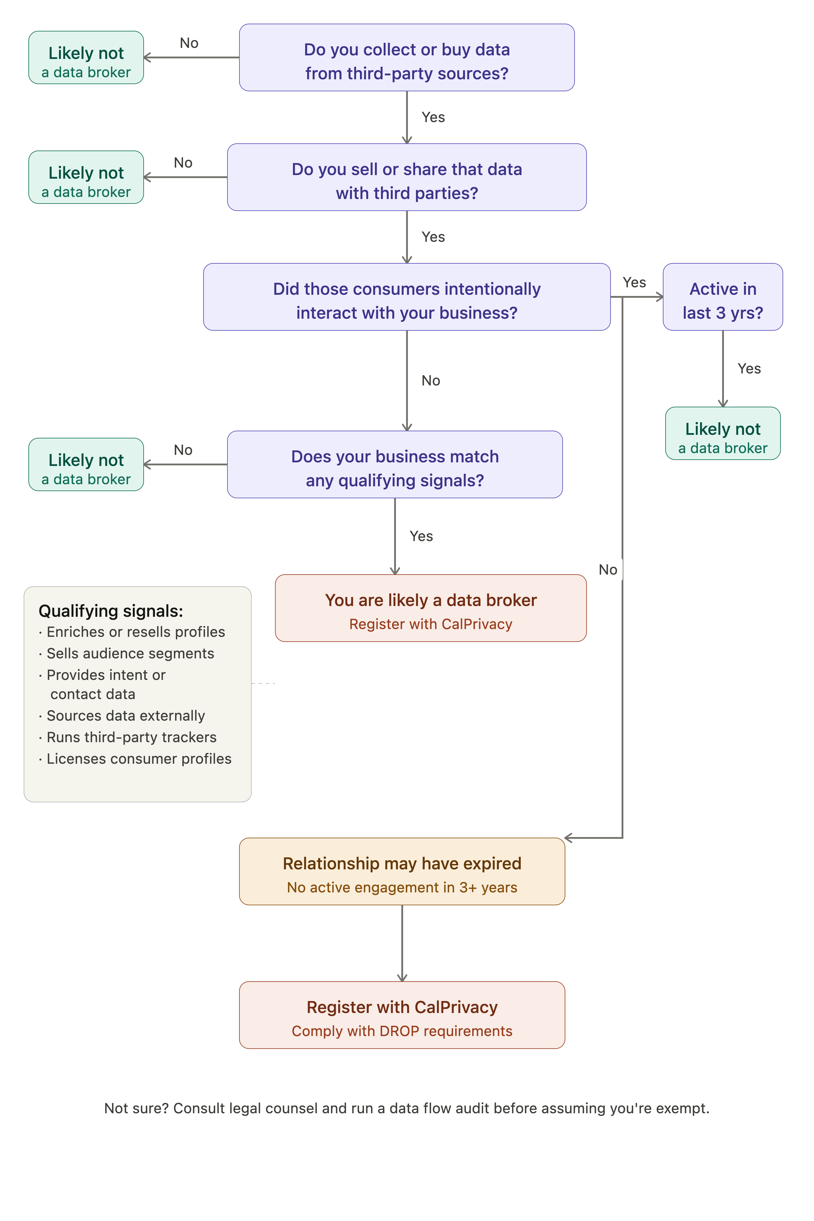 California DROP data broker decision tree