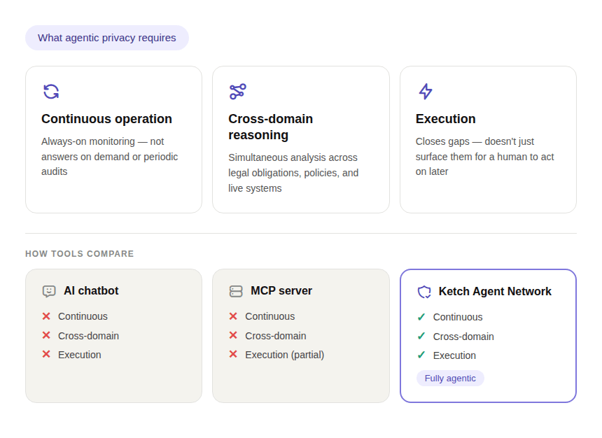 what agentic privacy requires