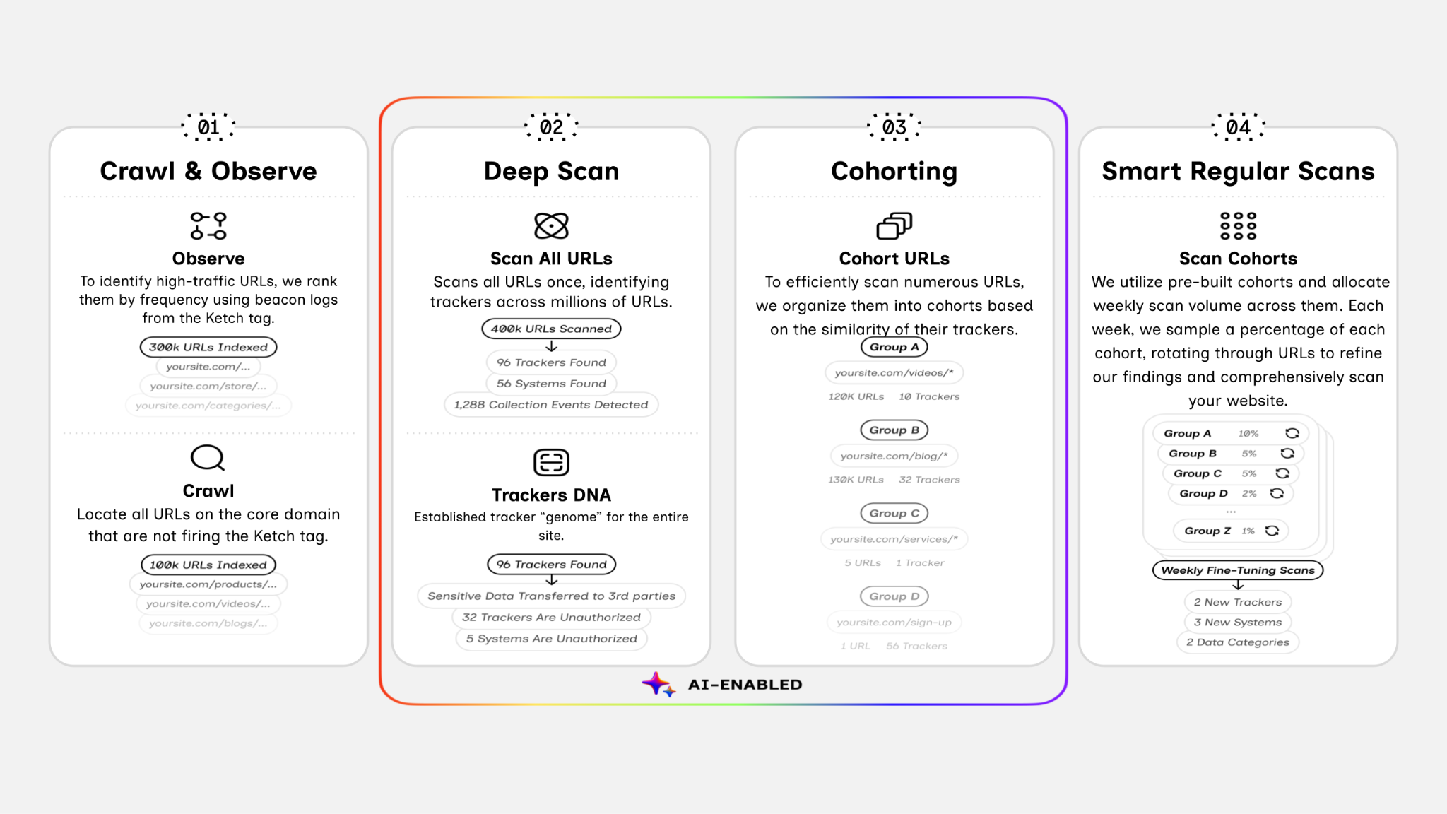 Iris, The Ketch patent-pending, cohort-based scanning algorithm, is a smarter way to approach tracker scanning. 