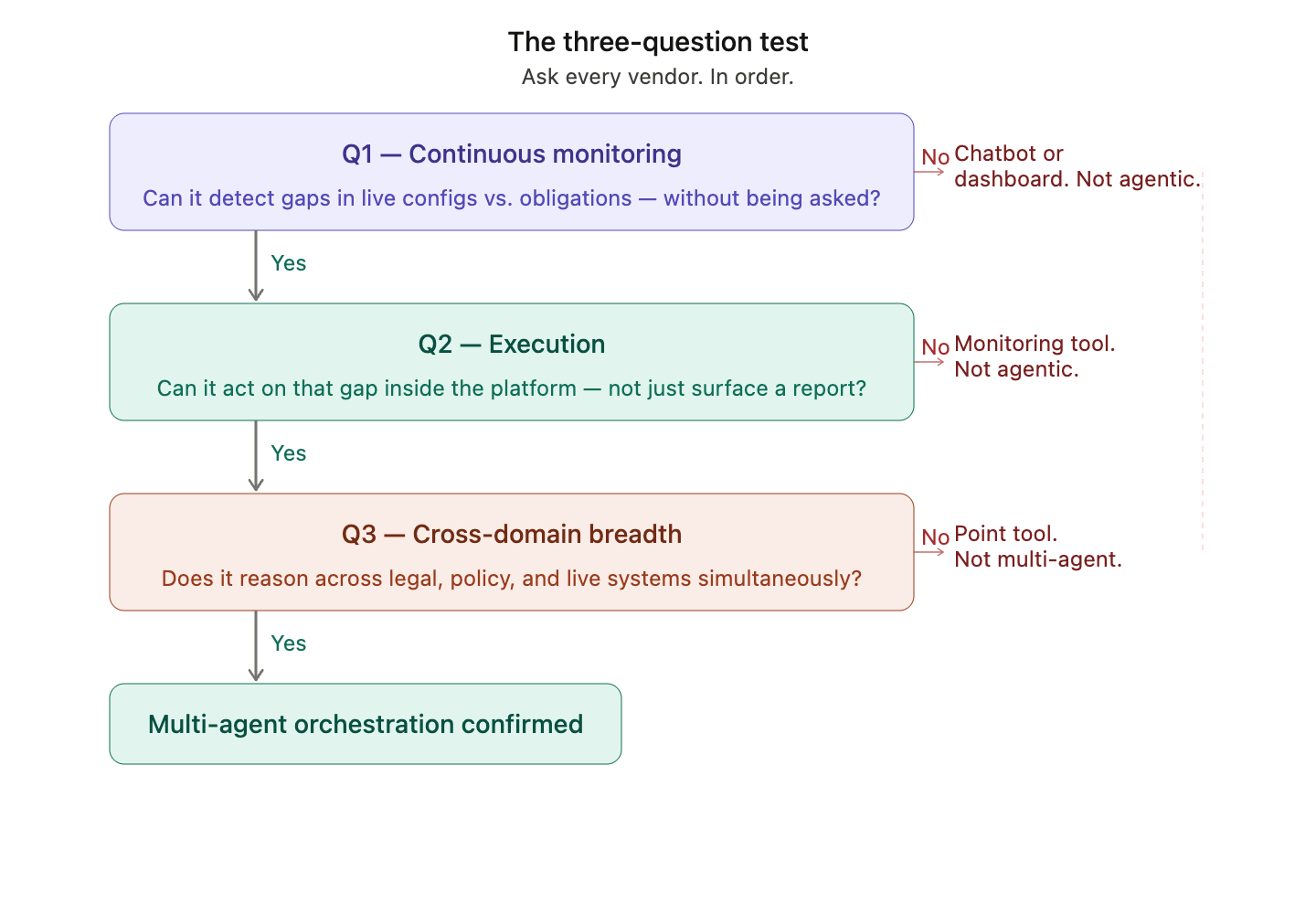 The three-question test for any AI privacy capability claim