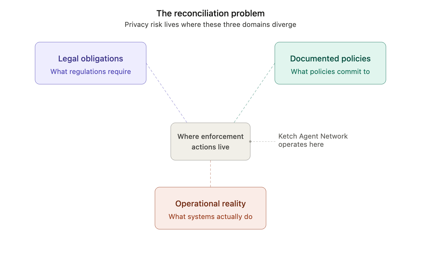 the three question test for agentic privacy