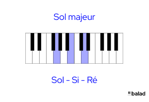 illustration clavier de l'accord sol majeur