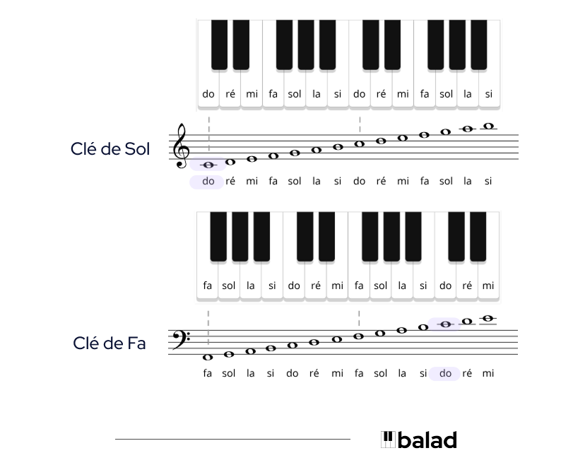 Correspondance des clés de sol et de fa sur une partition