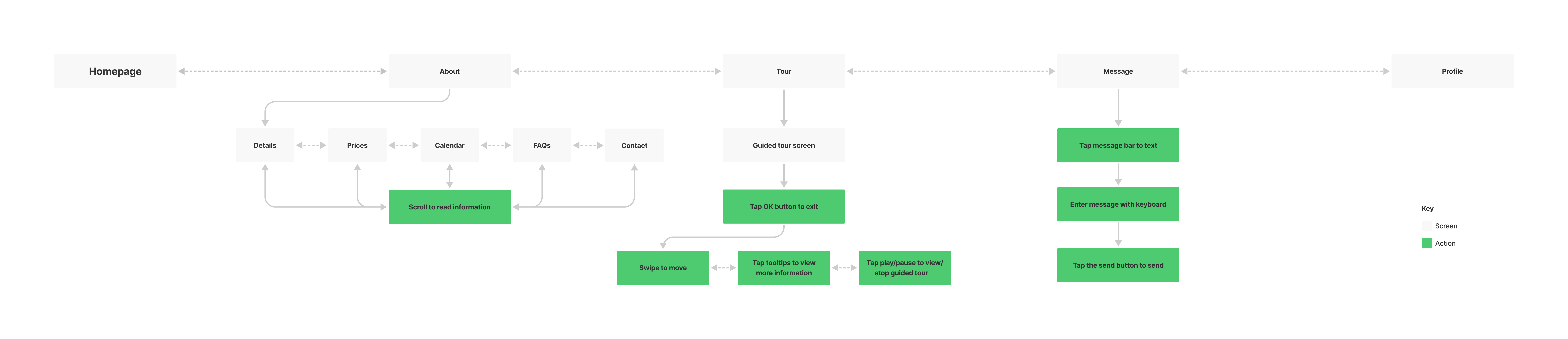 Updated user flow diagram