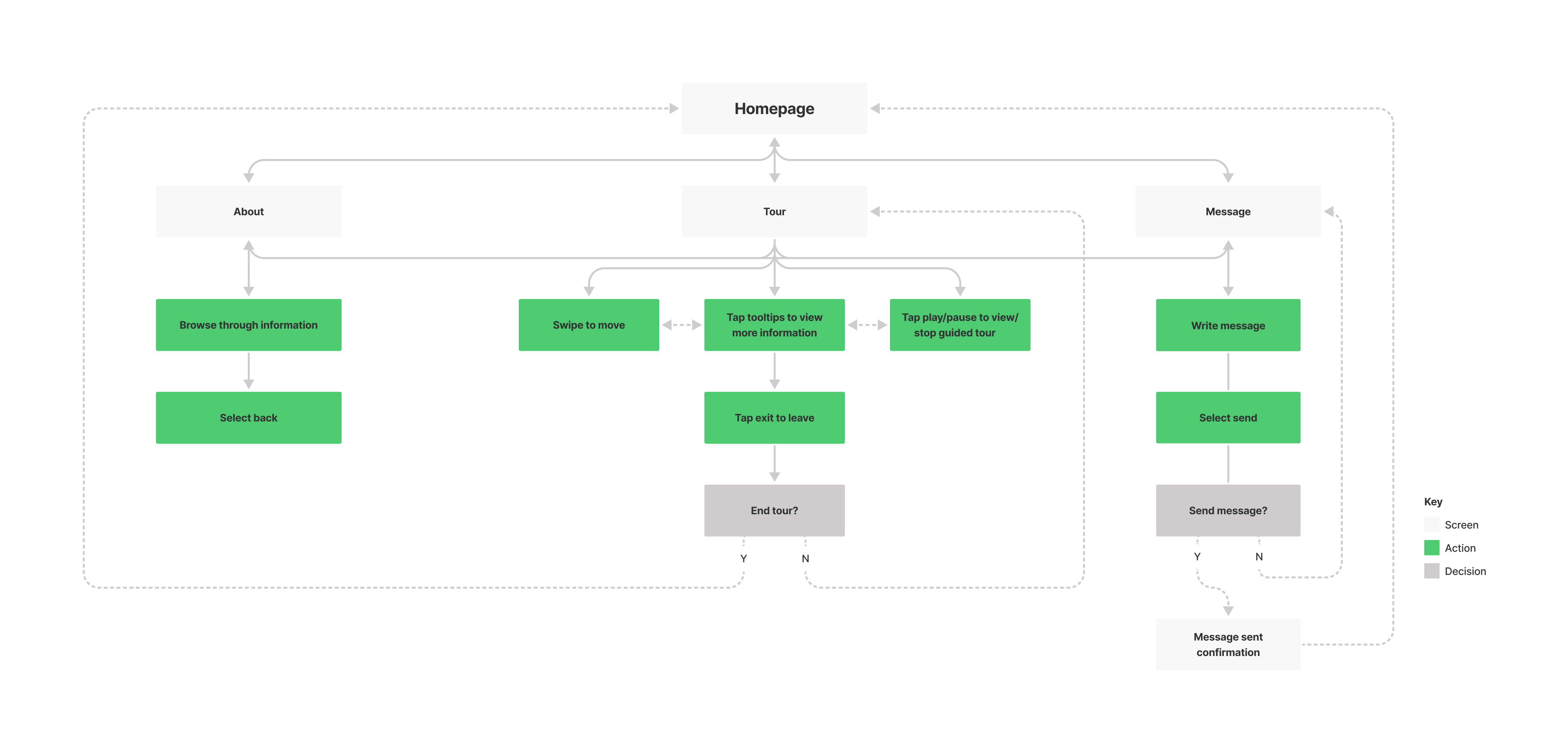 Original user flow diagram