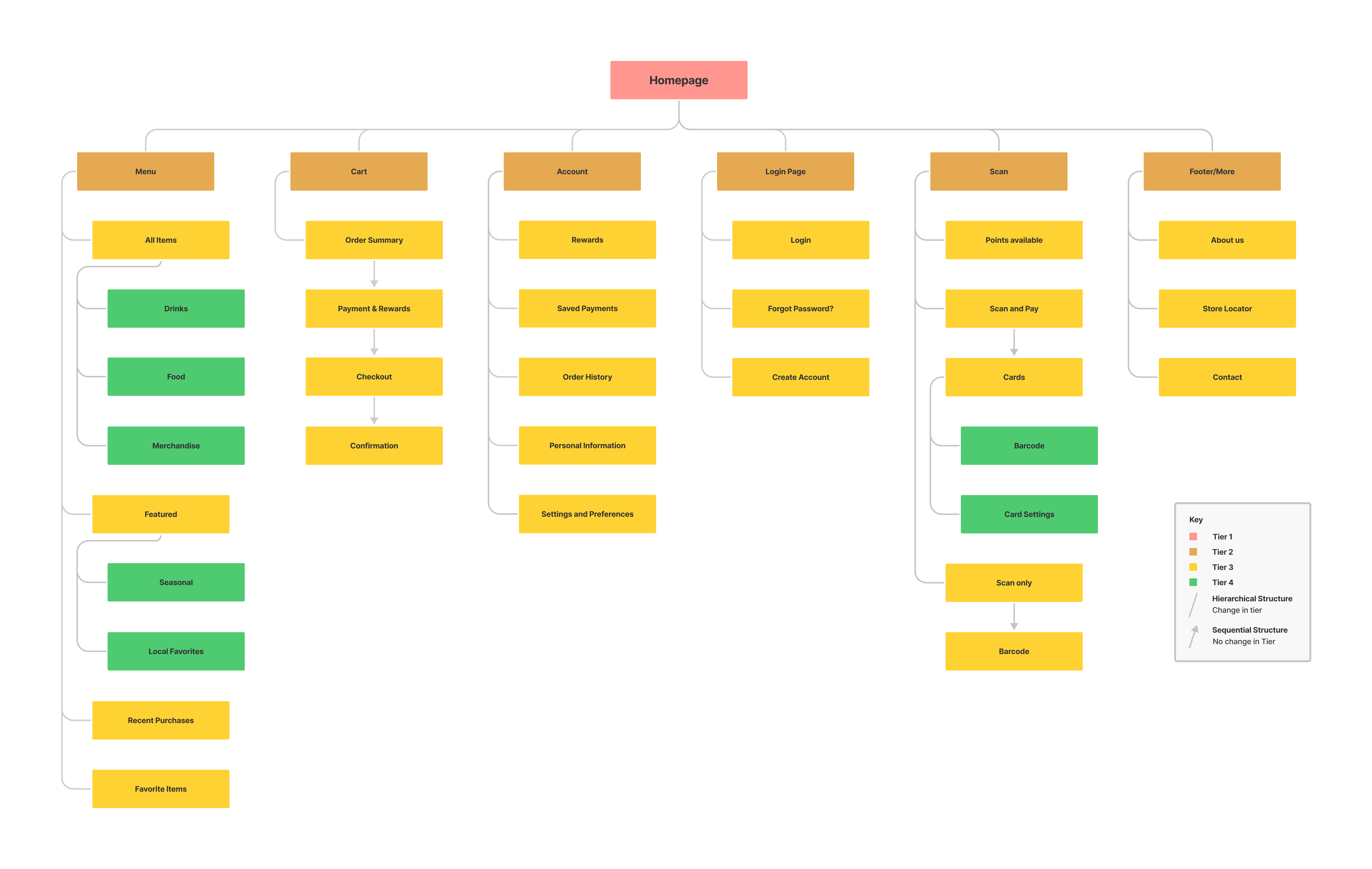 Sitemap diagram detailing all website pages
