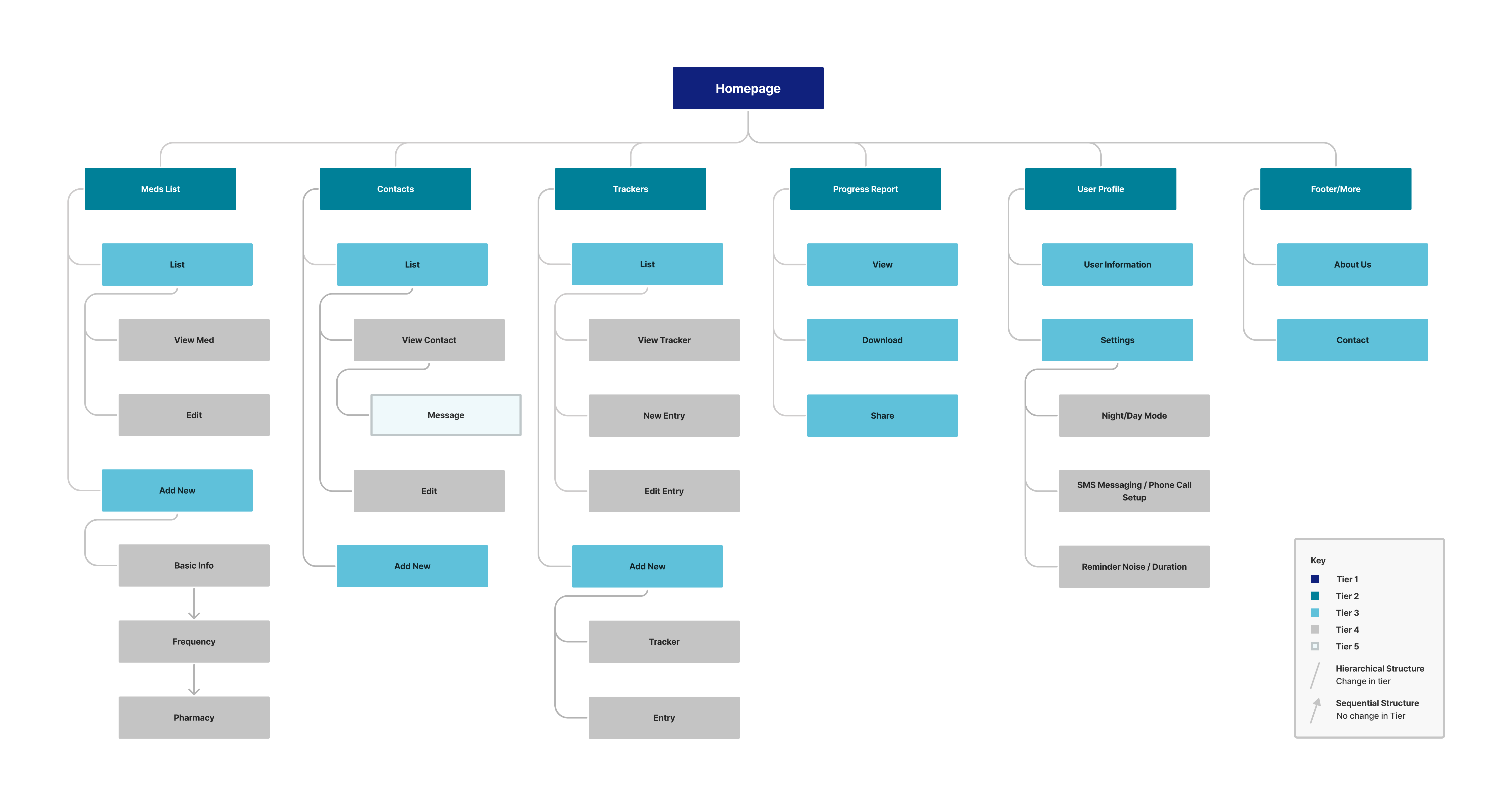 Sitemap of the MedSage responsive website