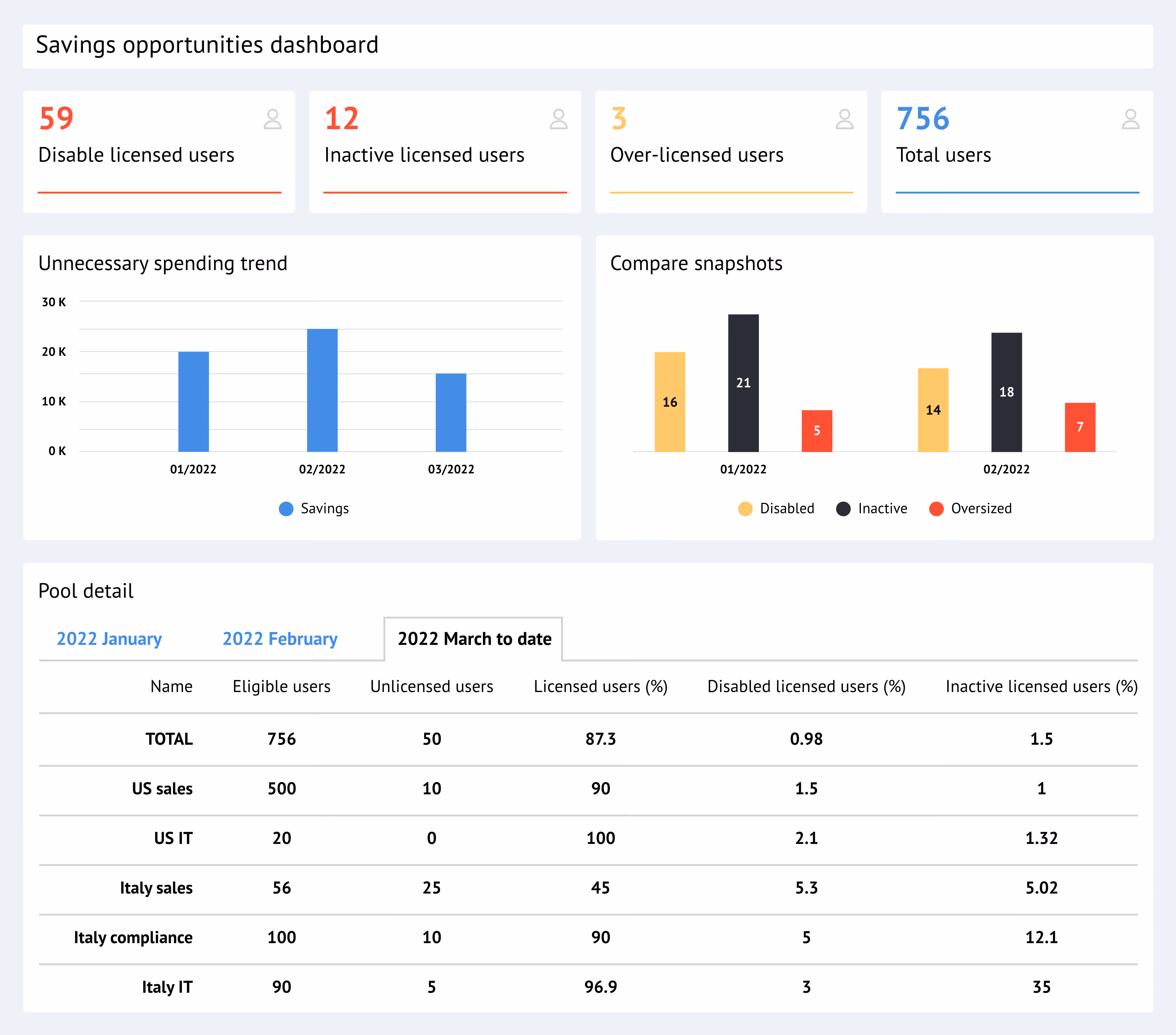 CoreView License Saving Dashboard